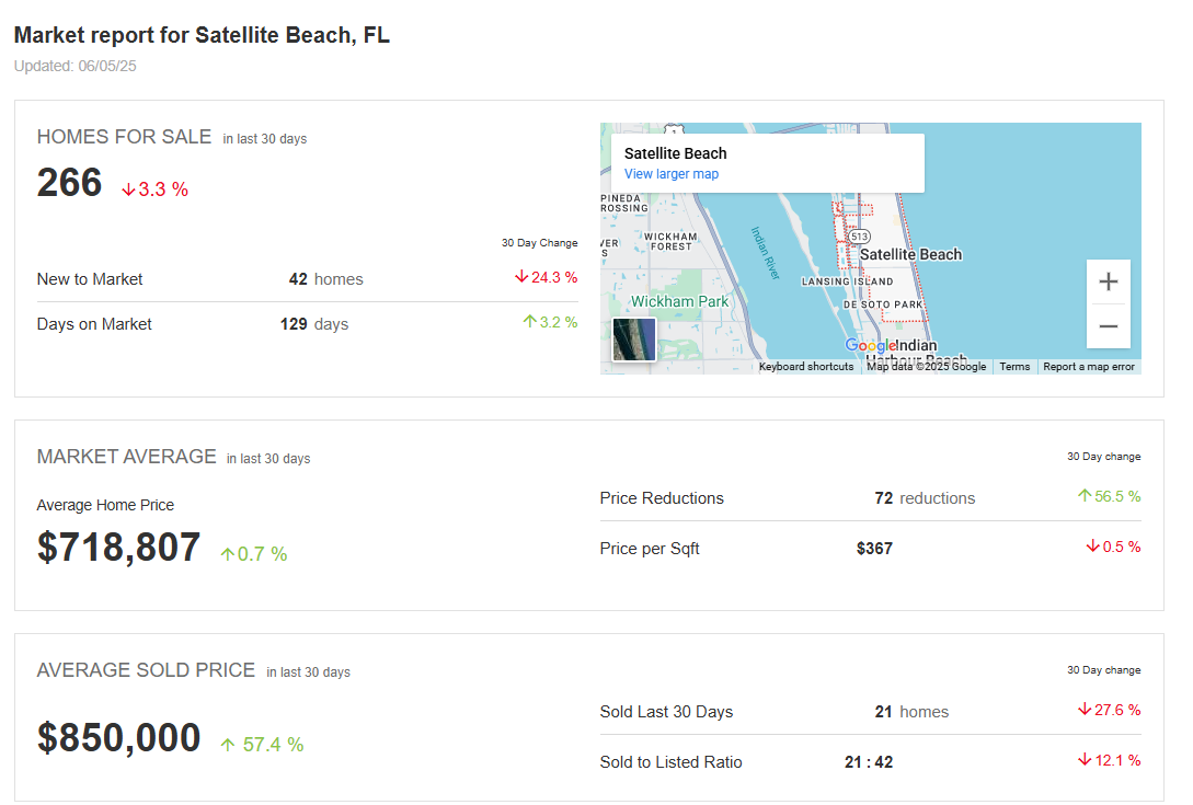 satellite beach real estate market report