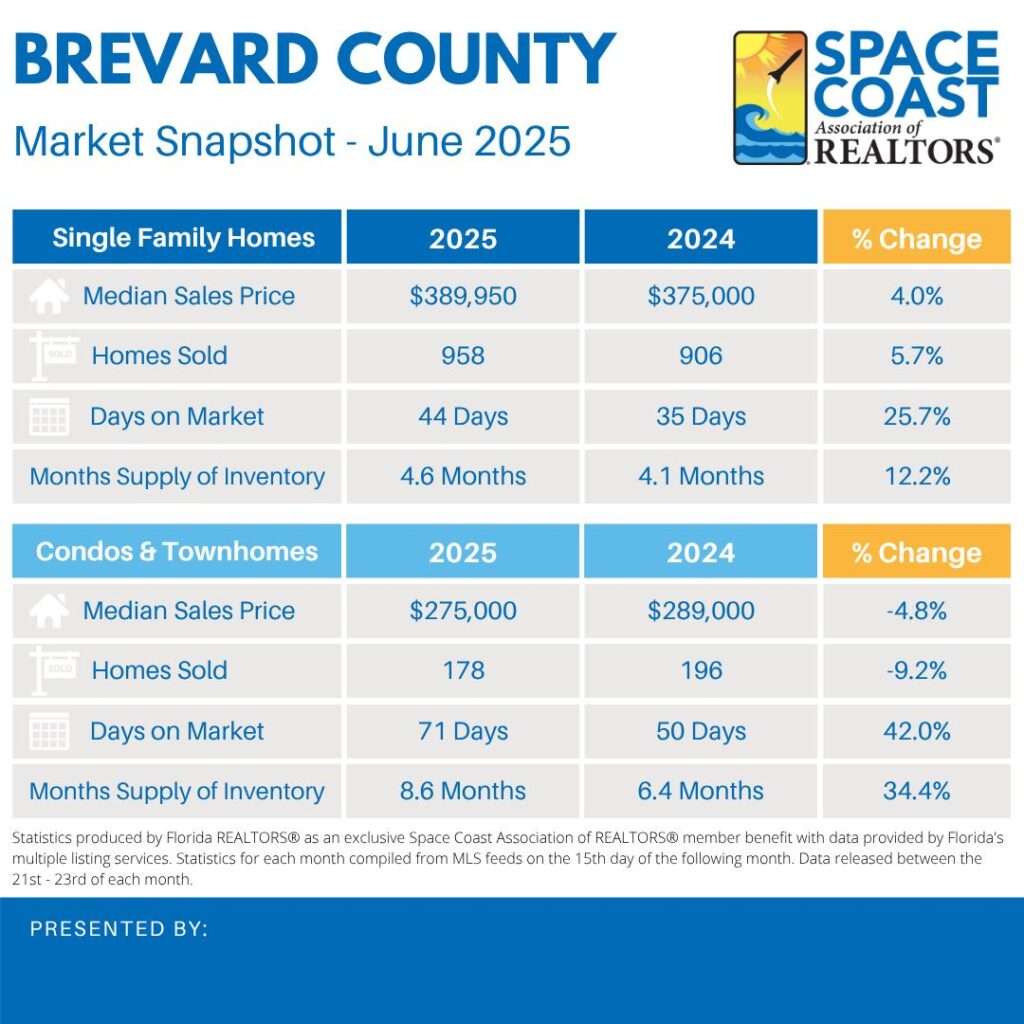 Brevard County real estate market June 2025