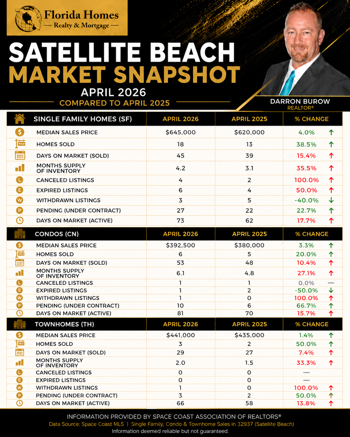 Satellite Beach Market Report April 2026