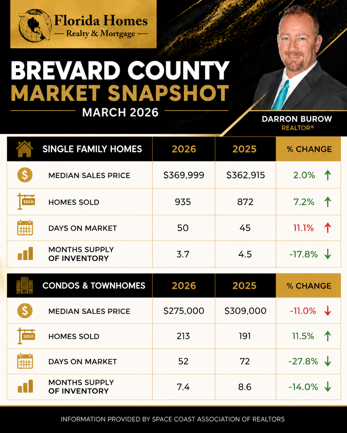 March 2026 Brevard County Market Report