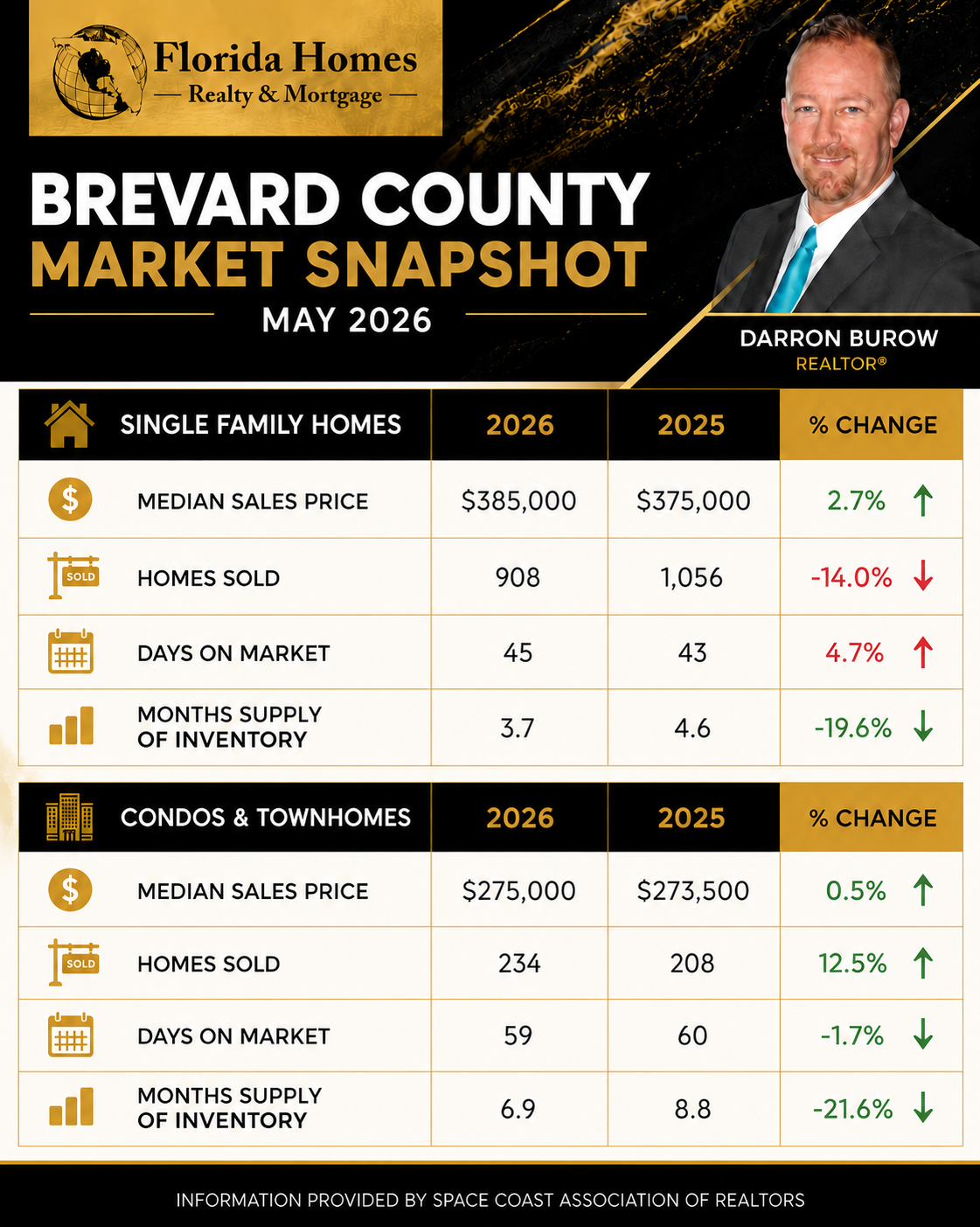May 2026 Brevard County Market Report